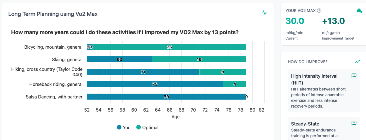 Vitality assessment with personalized activity recommendations